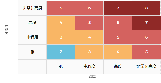 OneTrustのリスクスコアマップ